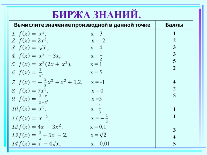 Производная 10. Понятие производной правила вычисления производной. Вычисление производной презентация. Вычисление производных презентация. Самостоятельная с-40 вычисление производных.