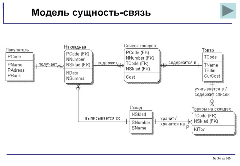 Связи в моделях данных типы схемы примеры