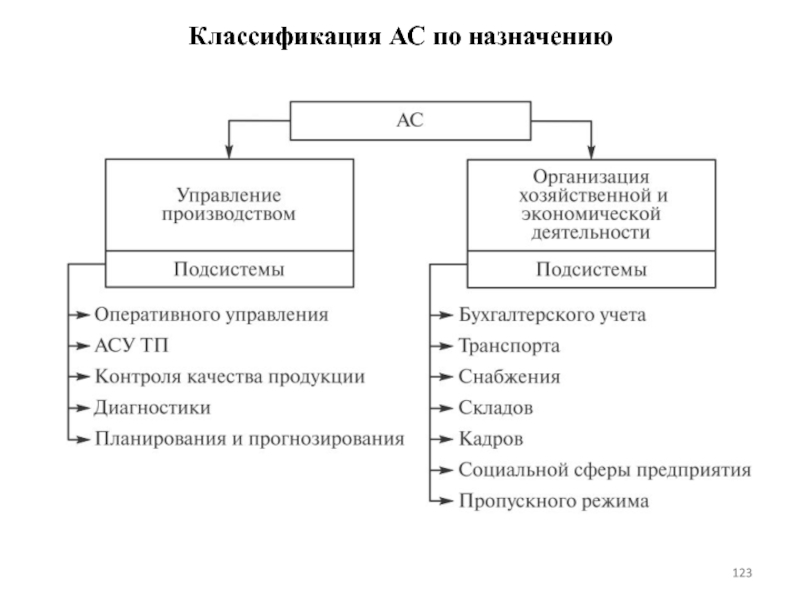 Классы ас. Классификация автоматизированных систем (АС). Классификация АС по назначению. Классификация автоматизированных систем управления схема. Классификация АСУ ТП.