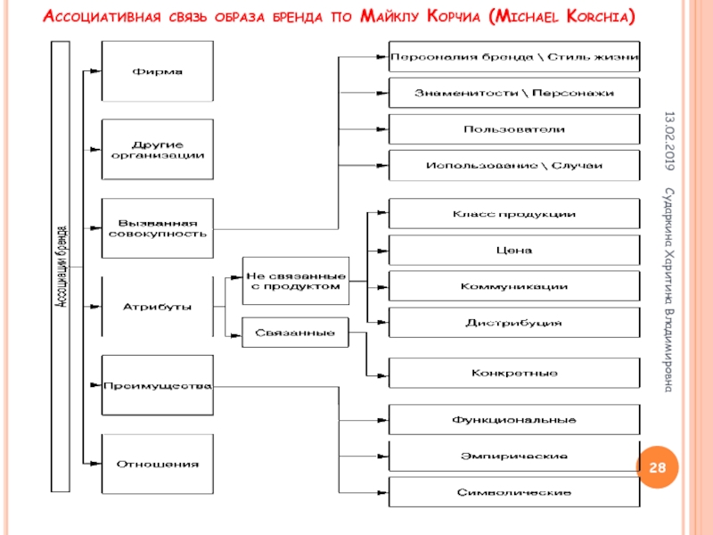 Связь образов. Ассоциативная связь образа бренда по Майклу Корчиа. Ассоциативная сеть бренда. Ассоциативные связи. Ассоциативный ряд бренда.