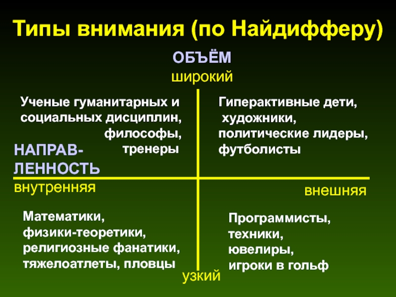 Типы внимания. Тип внимательности. Типы внимания Найдиффер. Состояние внимания. Связь внимания и сознания.