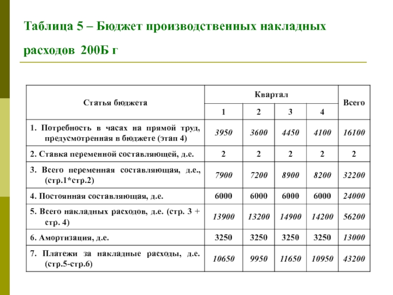 Бюджет 5. Накладные расходы это. Бюджет производственных накладных расходов. Накладные производственные затраты. Таблица накладных расходов.