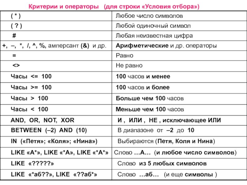 Критерии данных. Выражения и операторы применяемые в условиях отбора. Арифметические, логические операторы и операторы отношений. Арифметические операторы SQL. Операторы SQL > И строки.