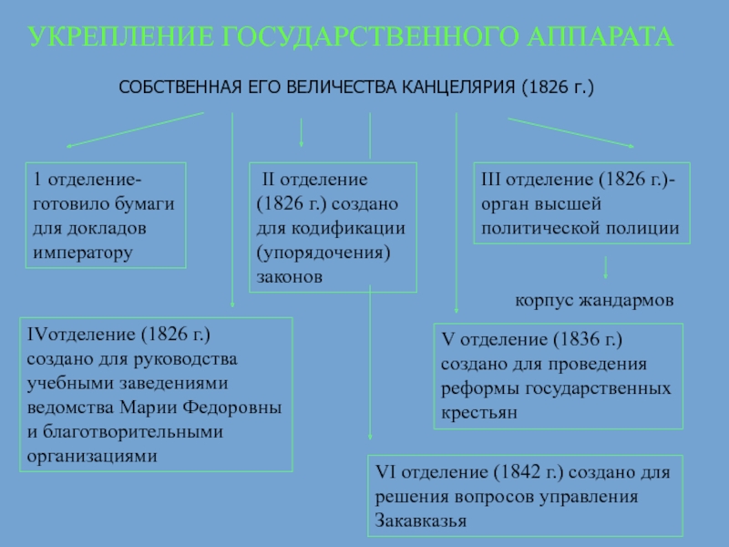 Реформаторские и консервативные тенденции во внутренней политике николая 1 презентация