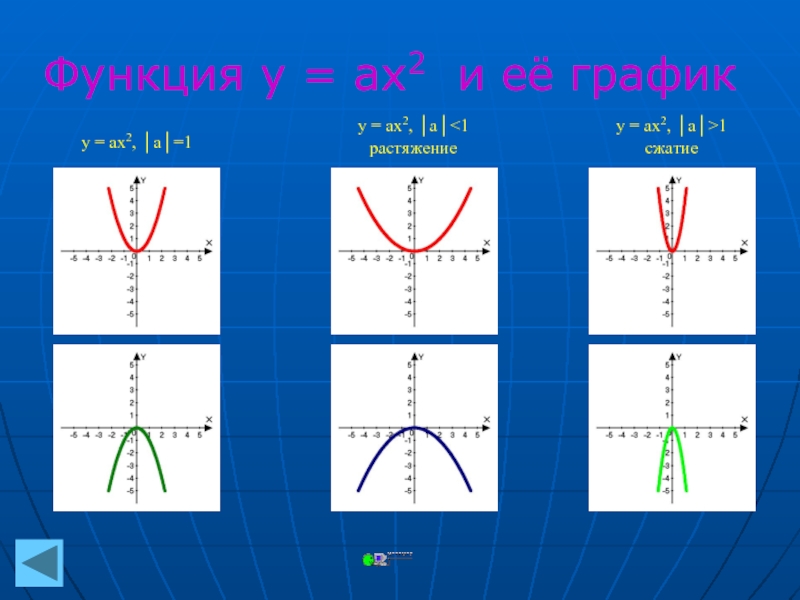 Функция ax2 ее график и свойства