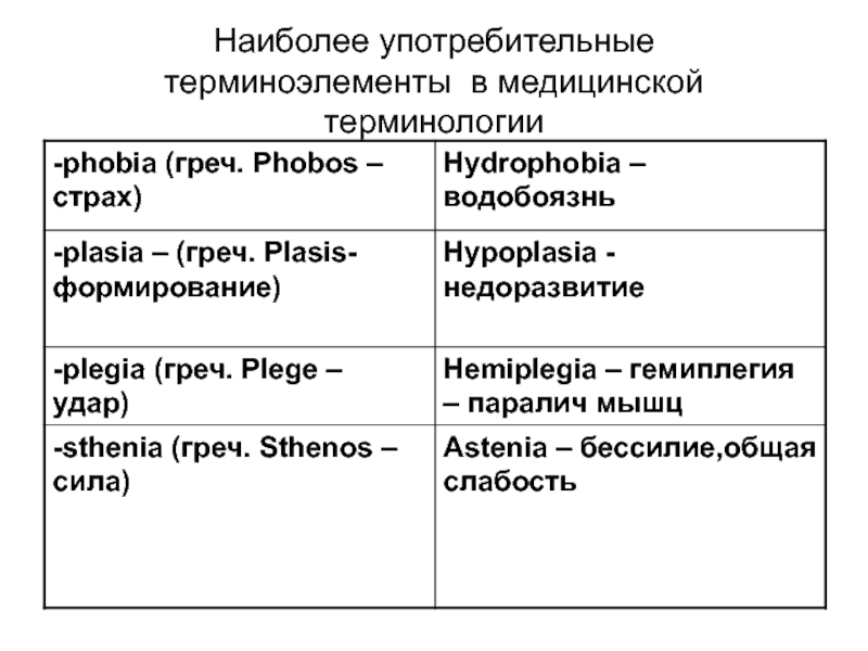 Сосуд латынь термин. Терминоэлементы в латинском языке. Терминоэлементы латынь. Конечные терминоэлементы в латинском. Греческие терминоэлементы в латинском языке в медицине.