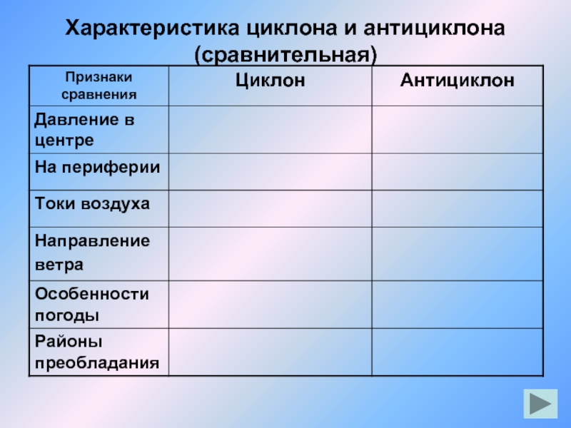 Основные фронты циклона и антициклона. Характеристика циклона и антициклона. Сравнительная характеристика циклона и антициклона. Сравнение циклона и антициклона таблица. Таблица циклон и антициклон 8 класс.