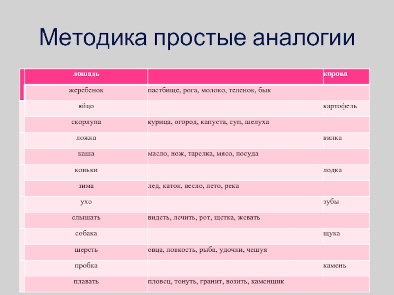 Простой методике. Простые аналогии. Метод простые аналогии. Упражнение простые аналогии. Бланки к методикам «простые аналогии», «сложные аналогии»..