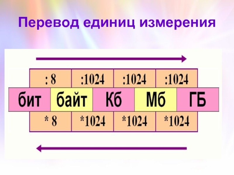 Перевод единиц 2 байт бит. 1024 Байт в бит. Единицы кодирования информации. Перевод единиц информации. Перевод единиц информации презентация.