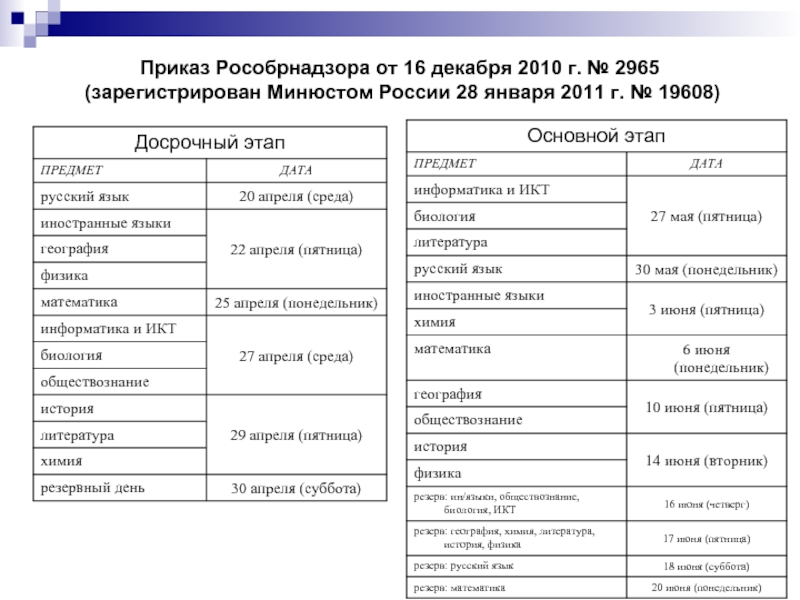 Приказ Рособрнадзора от 16 декабря 2010 г. № 2965  (зарегистрирован Минюстом России 28 января 2011 г.