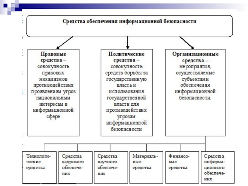 Методы обеспечения информационной безопасности презентация