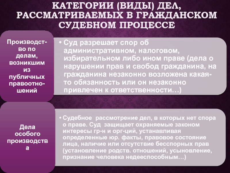 Виды дел рассматриваемых в гражданском процессе. Какие виды дел рассматриваются различными судами. Гражданско судебный отдел. Процесс, виды исков Дигесты.