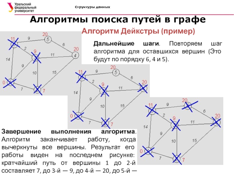 Алгоритмы для поиска элемента в структуре данных. Алгоритмы нахождения путей в графе. Алгоритм поиска пути в графе. Пример работы алгоритма Дейкстры для графа изображенного на рисунке.