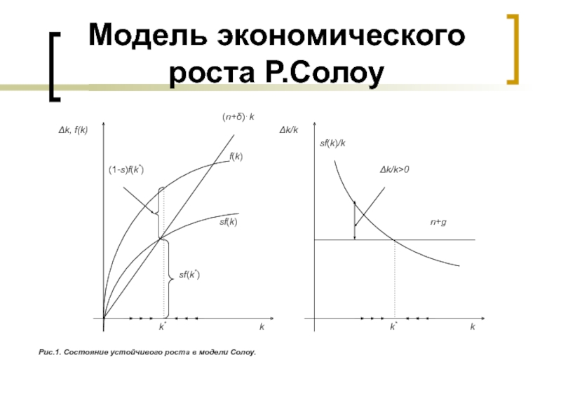 Модели экономического роста презентация