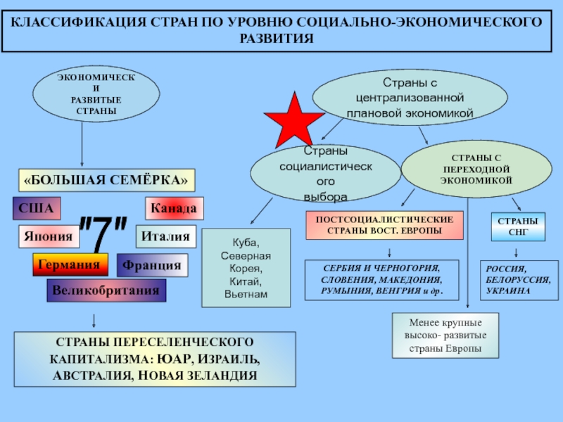 Классификация государств. Классификация стран по уровню социально-экономического развития. Классификация стран мира 7 класс. Классификация страны США. Классификация страны Израиль.