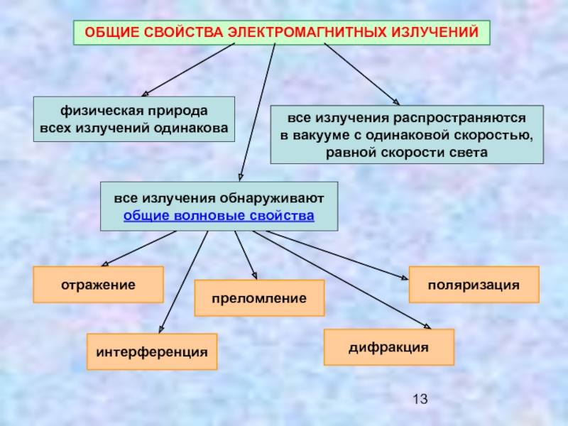 Свойства электромагнитных волн 9 класс