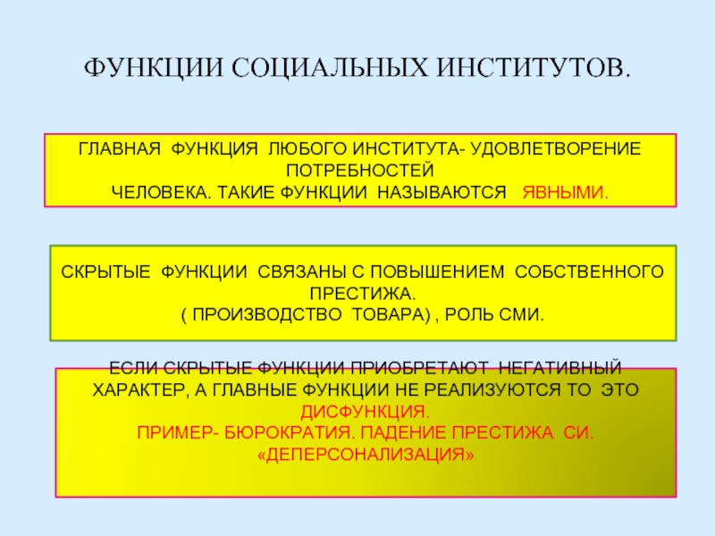 Функции социальных институтов. Роль соц институтов. Функции соц институтов. Функции любого социального института. Латентные функции института образования.