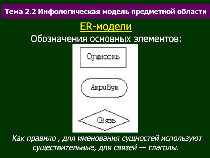 Модель обозначает. Компоненты er модели. Основные элементы er модели. Er модель обозначения. Как обозначаются основные элементы er – модели?.