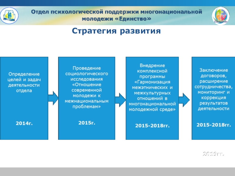 Смисо отдел мониторинга рязань. Стратегия развития молодежи. Стратегия развития молодежного центра. Стратегию развития как понять. Стратегия развития молодежи в РФ.