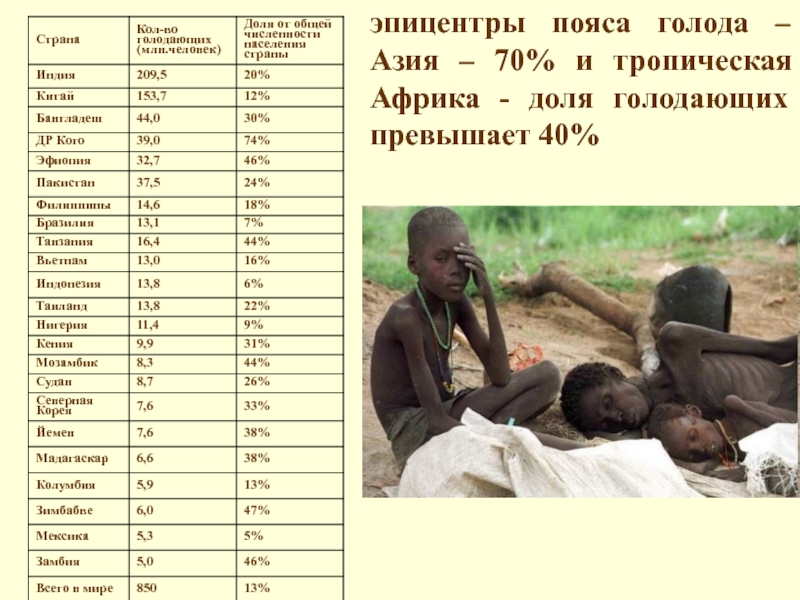 Откуда голод. Голод в Африке карта. Численность голодающих в мире.