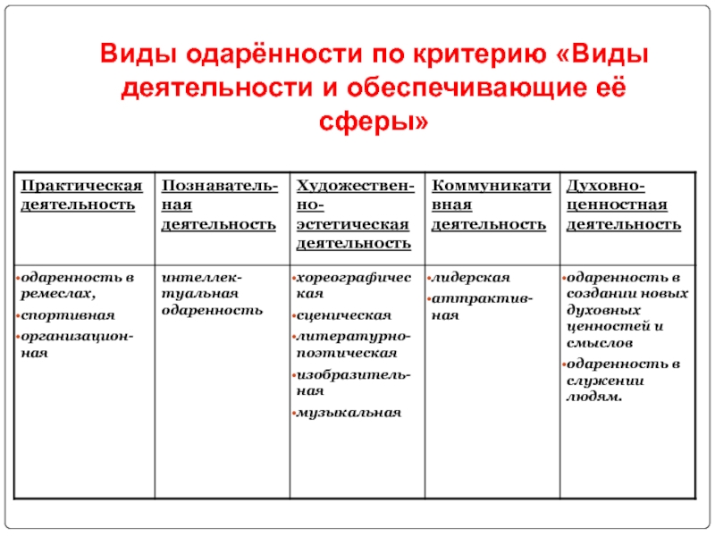 Критерии выделения видов деятельности