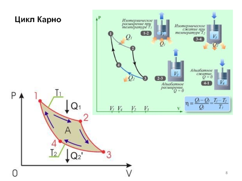 На диаграмме pv изображен цикл карно во время какого процесса