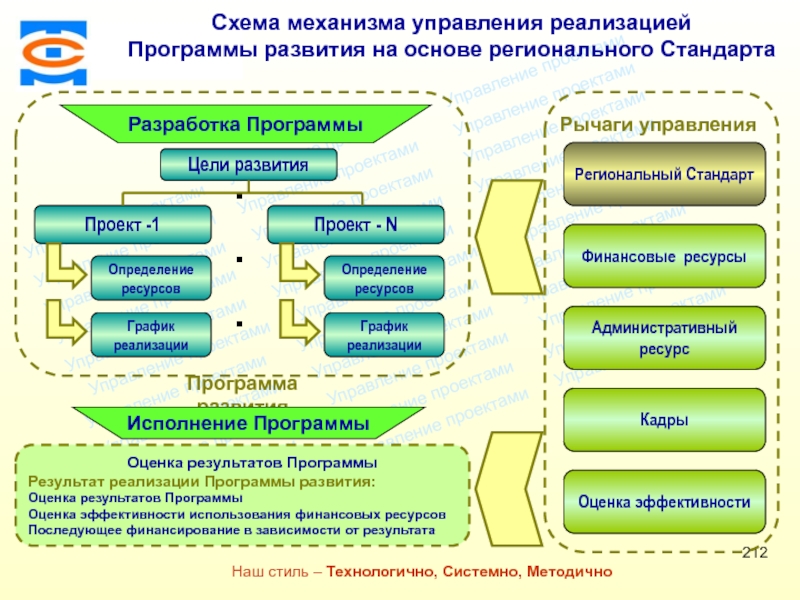 Программа реализации проекта. Механизм реализации программы развития. Механизмы реализации программы развития школы. Механизма управления реализацией образовательных программ. Механизм реализации муниципальной программы.