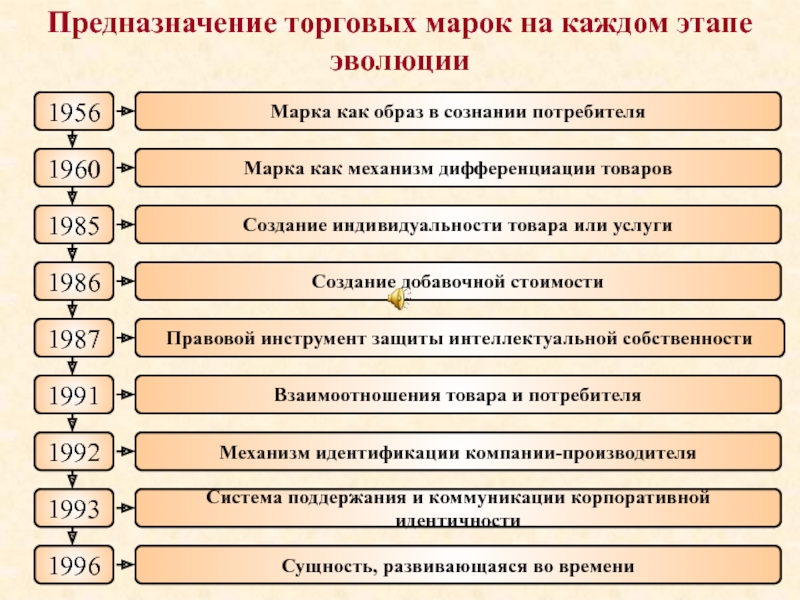 Каждой стадии. Этапы создания торговой марки. Этапы формирования торговой марки. Стадии развития торговых марок. Этапы разработки товарной марки.