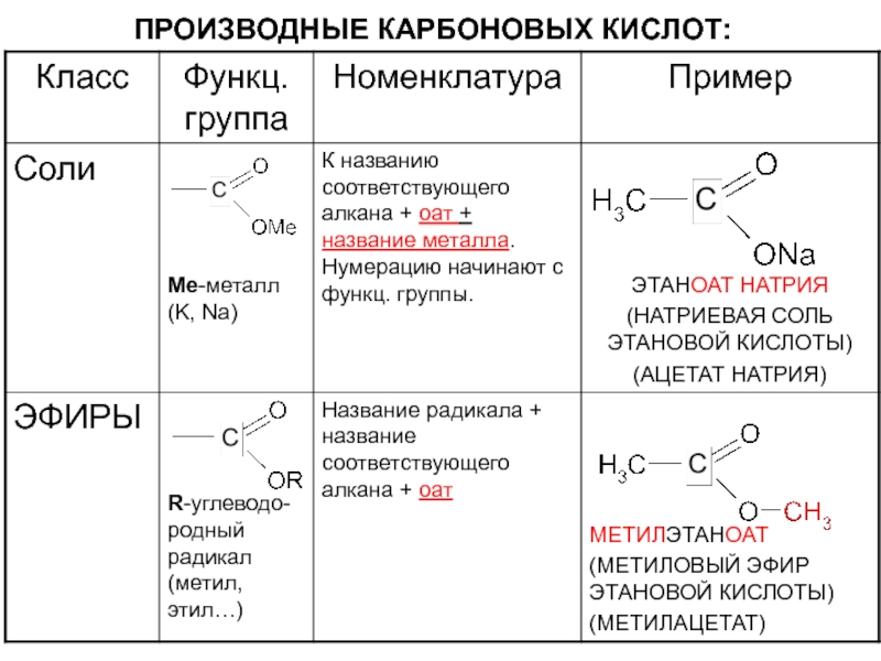Класс функц. Соли карбоновых кислот номенклатура. Соли карбоновых кислот примеры. Соли карбоновых кислот таблица. Номенклатура кислот органика.