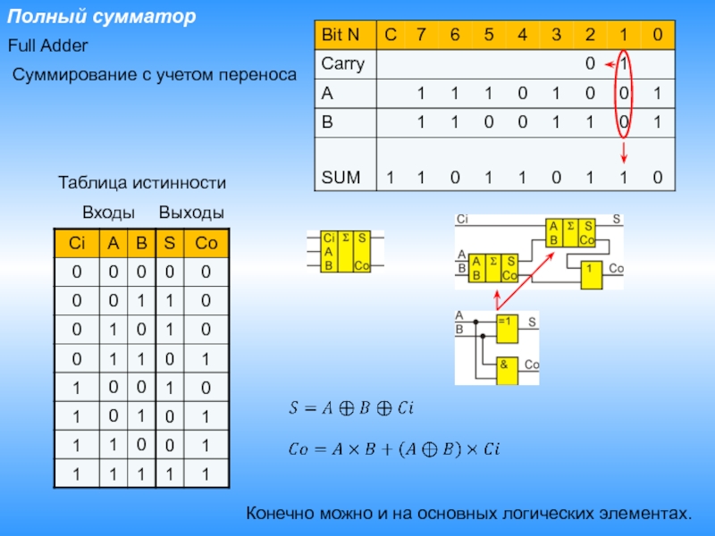 Сумматор таблица. Цифровая схемотехника сумматор таблица истинности. Полный одноразрядный вычитатель таблица истинности. Двухразрядный вычитатель таблица истинности. Полный сумматор на логических элементах.