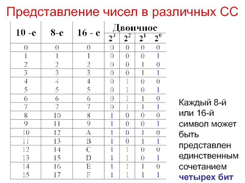 Каждый представление. 4 Бита таблица. Сочетания для четырёх символов. Максимальное число в 4 БИТАХ. Схема 4 бита в цифру.