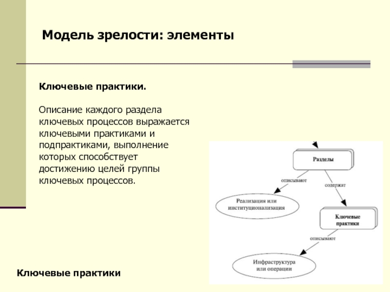 Описание каждой. Группа ключевых процессов. Кратко опишите каждую модель. Процесс выражающий. Управленческий масштаб и зрелость.