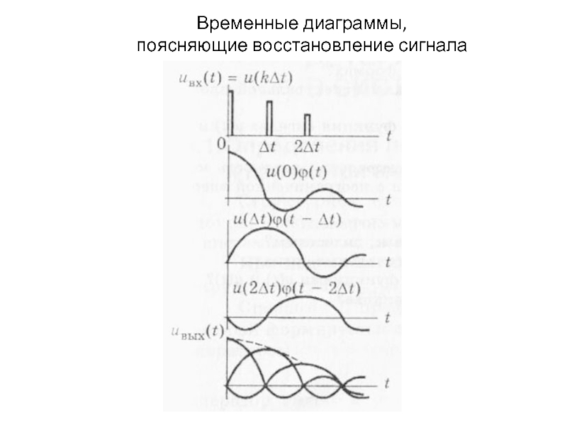 Временная диаграмма сигнала показывает