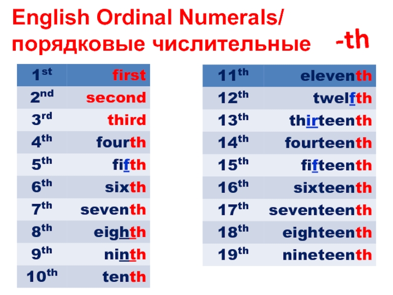 English Ordinal Numerals/ порядковые числительные. 