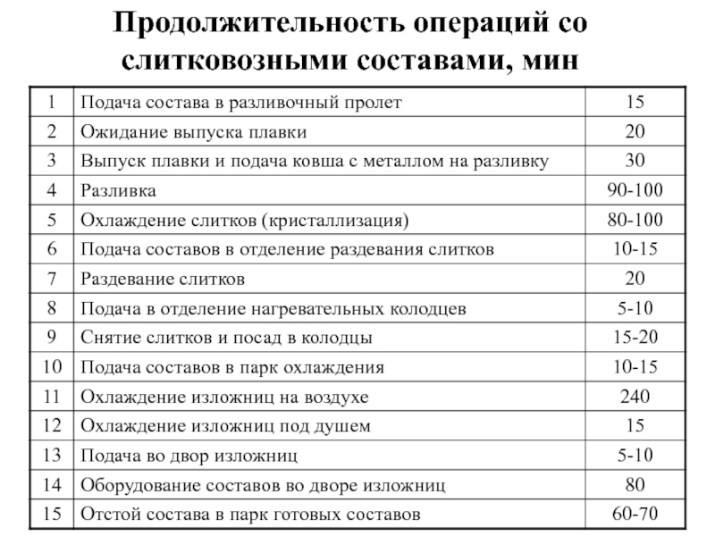 Длительность операции. Продолжительность операции. Средняя Длительность операций. Расчет числа путей в парках.