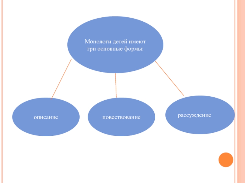 Типы монологической речи