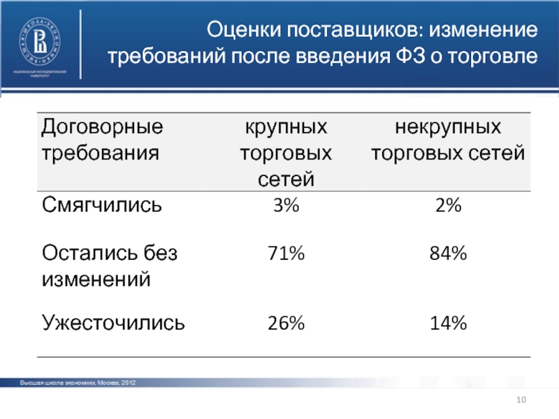 Оценка поставщика