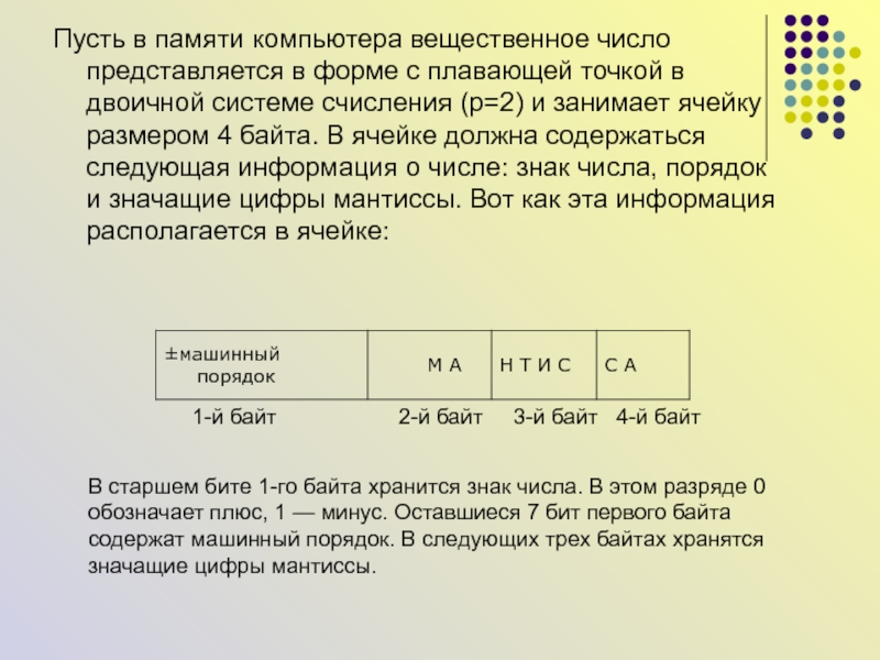 4 байта содержат. Представление числа с плавающей точкой в памяти. Числа с плавающей точкой в памяти компьютера. Представление чисел с плавающей точкой в компьютере. Число с плавающей точкой в компьютере.