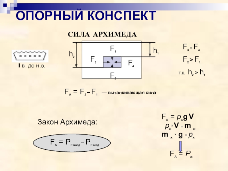 Сила конспект физике 7. Опорный конспект Выталкивающая сила. Сила Архимеда конспект. Закон Архимеда конспект. Архимедова сила опорный конспект.