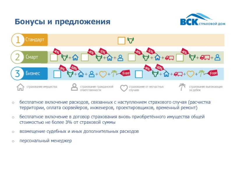 Управление страхованием. Бонус в страховании это. Бонусное предложение. Расходы по расчистке территории после страхового случая. ДНС страховой случай.