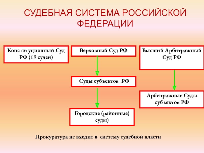 Суды субъектов. Суды субъектов РФ. Суды субъектов Федерации. Судебная система субъектов РФ.