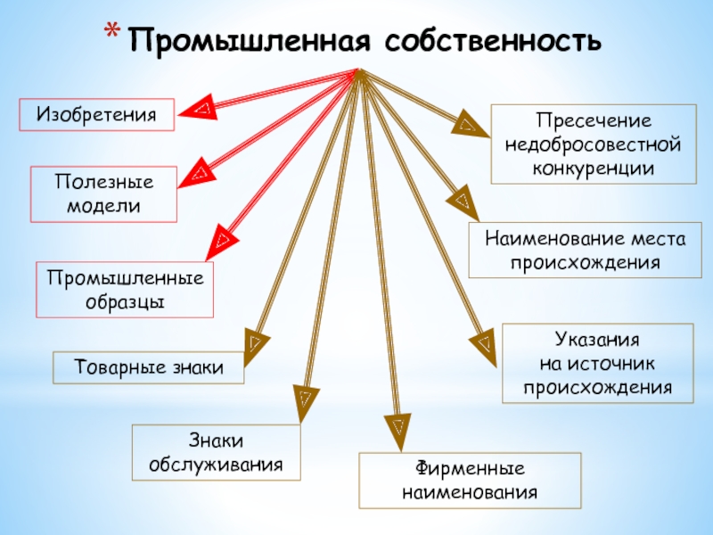 Понятие и признаки изобретения полезной модели и промышленного образца