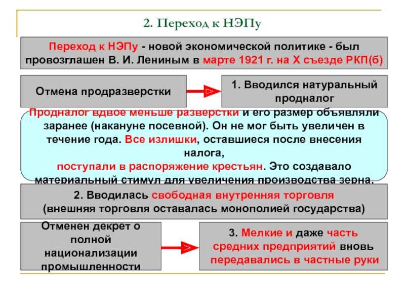 Экономическая политика нэп