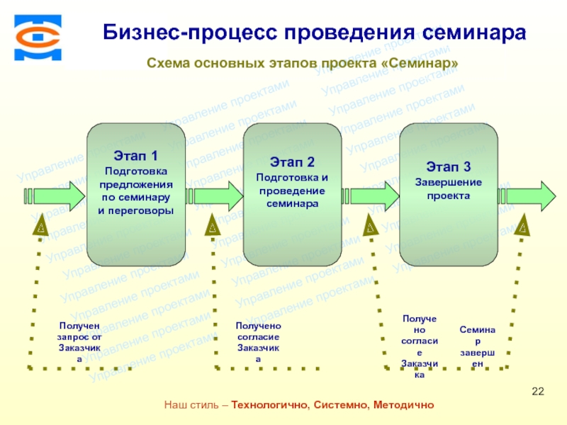 В процессе проведения. Этапы подготовки к семинару. Процесс выполнения. Схема для выполнения дел. Организация процесса выполнения программ.