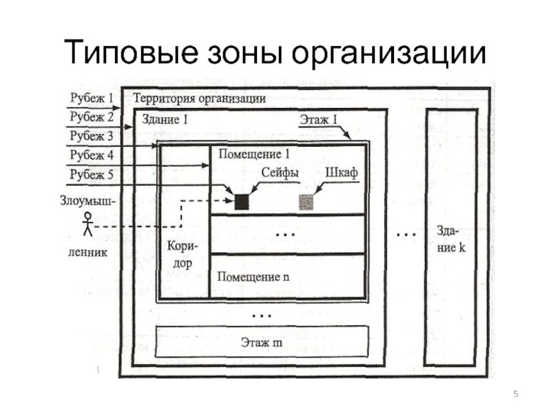 Организации зон