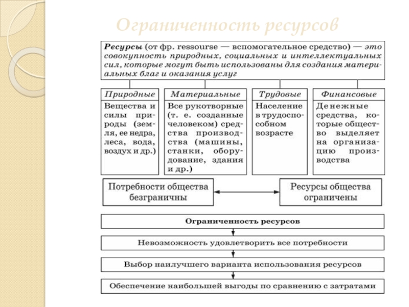 Ограниченность экономических ресурсов план