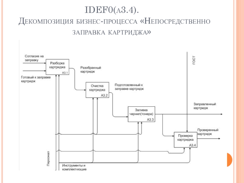 Уровни декомпозиции бизнес процессов. Декомпозиция бизнес-процессов. Декомпозиция процесса. Декомпозиция проекта пример.