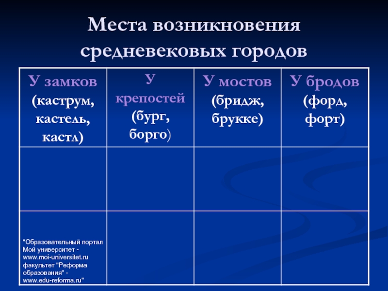 История возникновения средневековых городов 6 класс проект