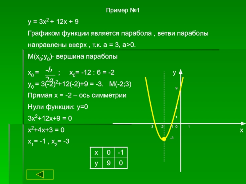 4x y 9 3x y 12. Квадратичная функция у 1/2х2. Квадратичная функция y=x2+2x-3. Парабола 4х-х2. Параболу y (x+2)^2 x=0 x=3.