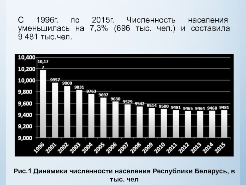 Население сокращается